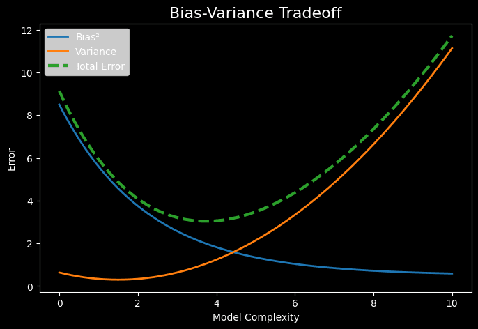 Bias-Variance Tradeoff 1